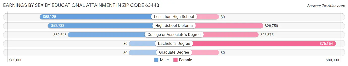 Earnings by Sex by Educational Attainment in Zip Code 63448