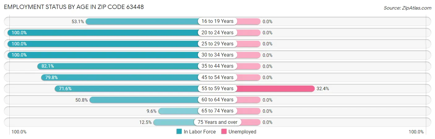 Employment Status by Age in Zip Code 63448