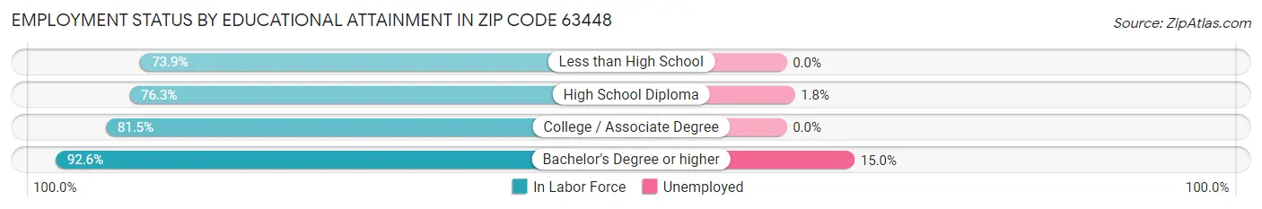 Employment Status by Educational Attainment in Zip Code 63448