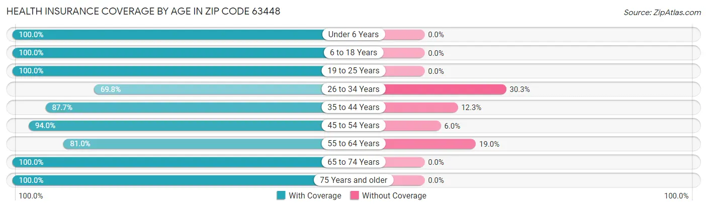 Health Insurance Coverage by Age in Zip Code 63448