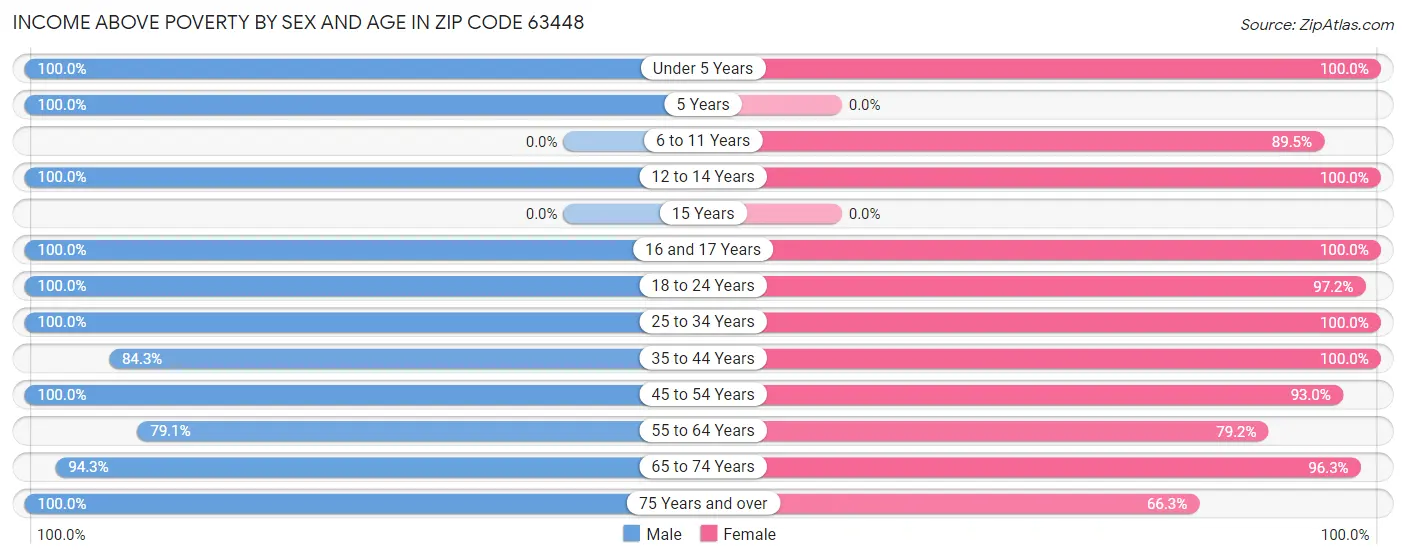 Income Above Poverty by Sex and Age in Zip Code 63448