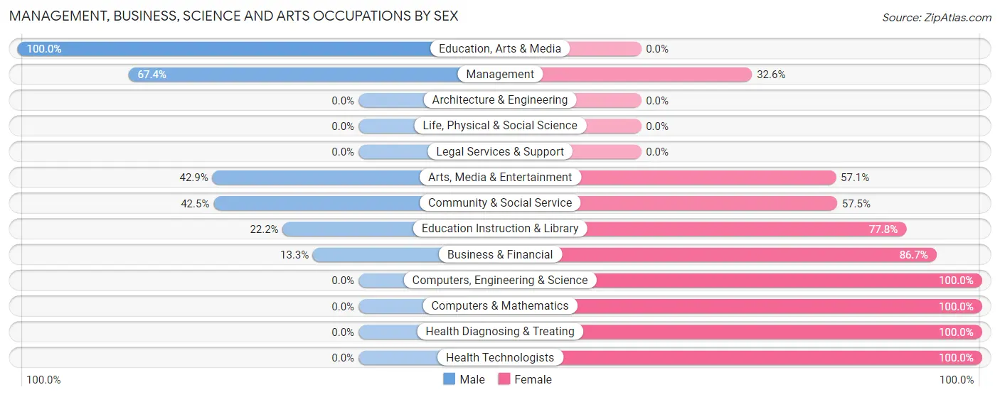 Management, Business, Science and Arts Occupations by Sex in Zip Code 63448