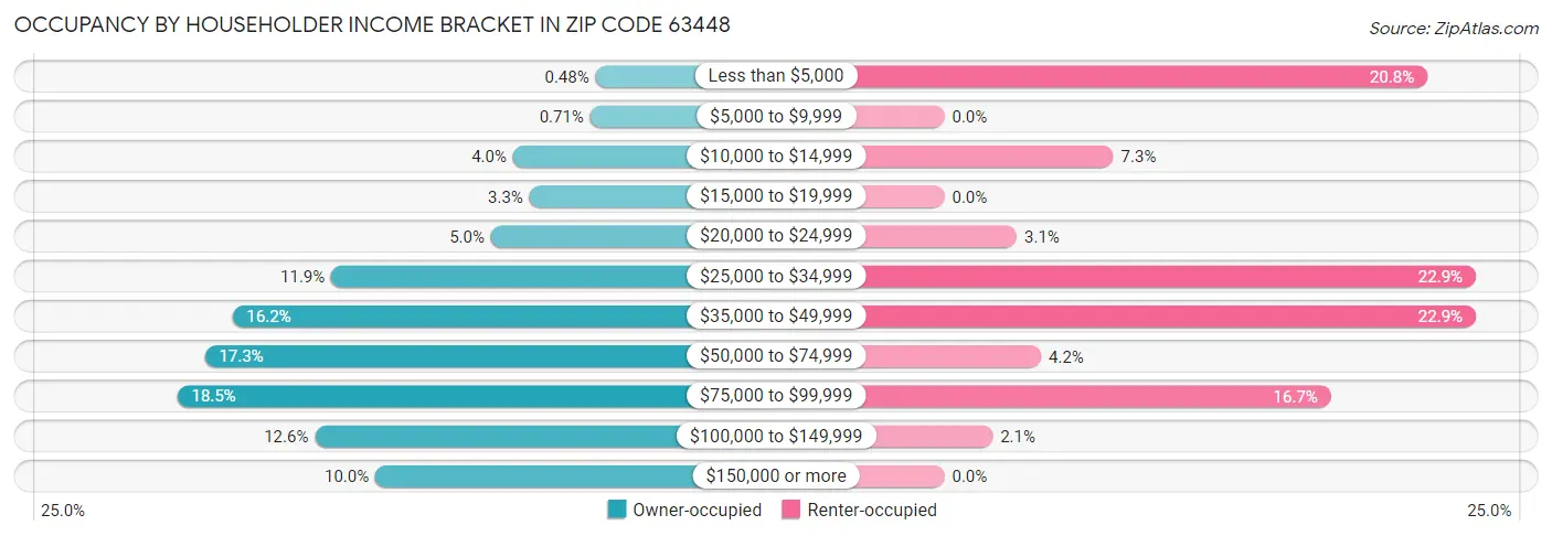Occupancy by Householder Income Bracket in Zip Code 63448