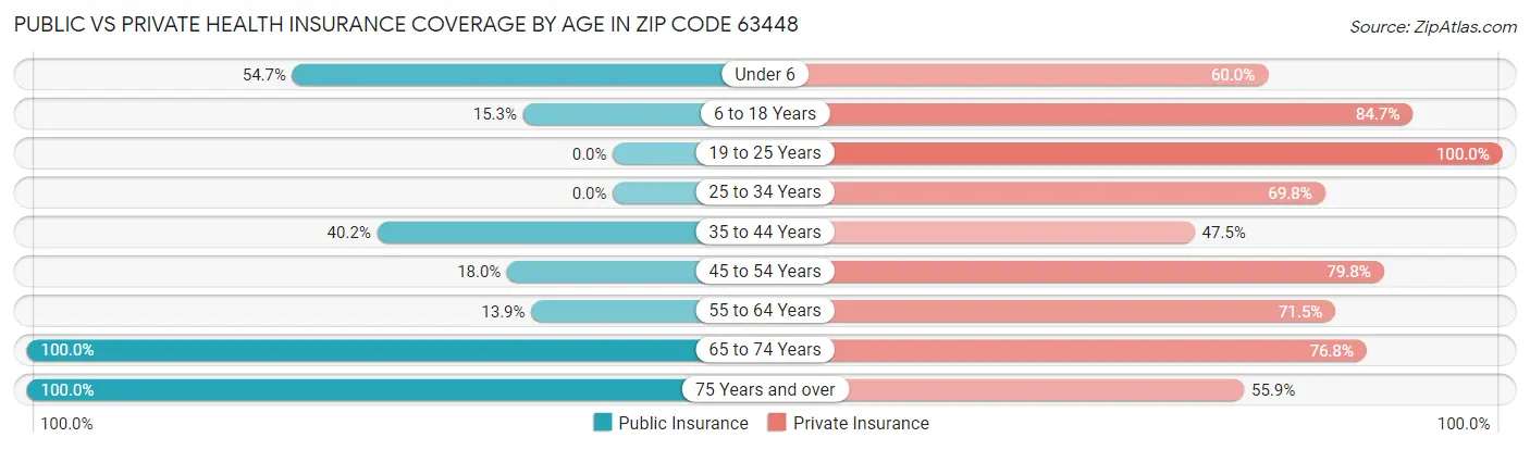 Public vs Private Health Insurance Coverage by Age in Zip Code 63448
