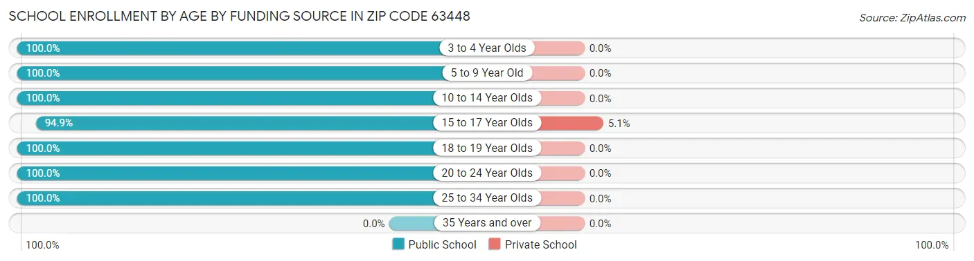 School Enrollment by Age by Funding Source in Zip Code 63448