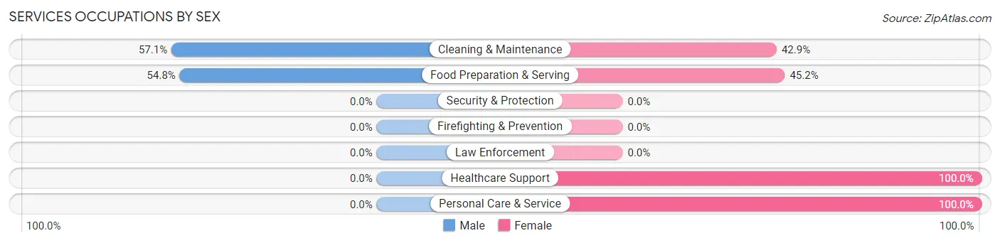 Services Occupations by Sex in Zip Code 63448