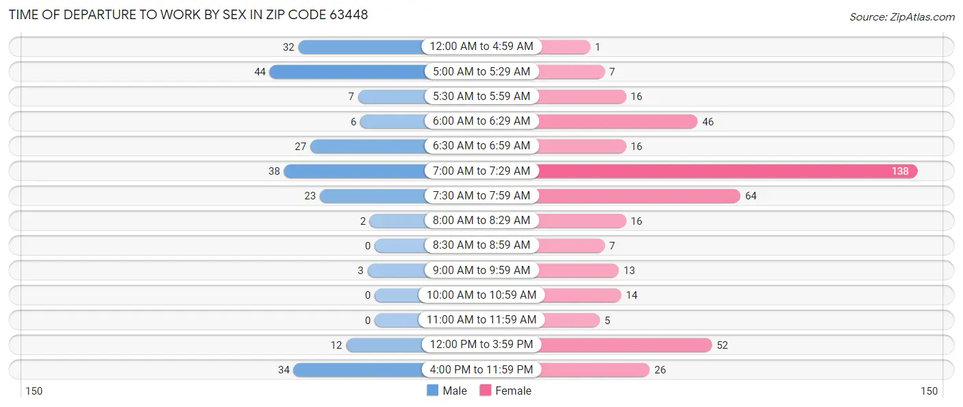 Time of Departure to Work by Sex in Zip Code 63448