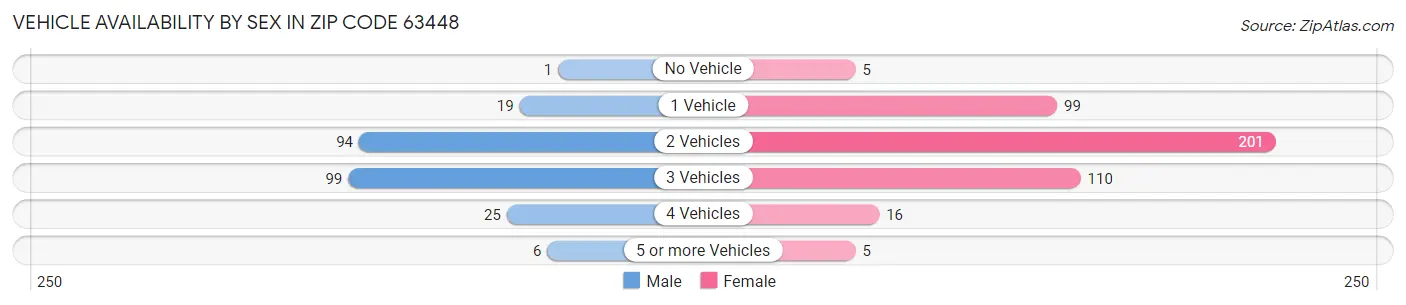 Vehicle Availability by Sex in Zip Code 63448