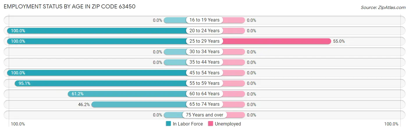 Employment Status by Age in Zip Code 63450
