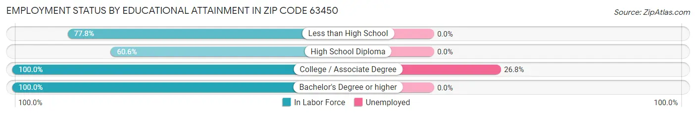 Employment Status by Educational Attainment in Zip Code 63450