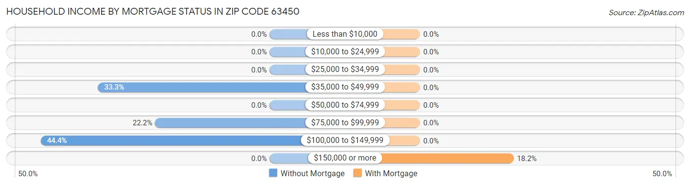 Household Income by Mortgage Status in Zip Code 63450