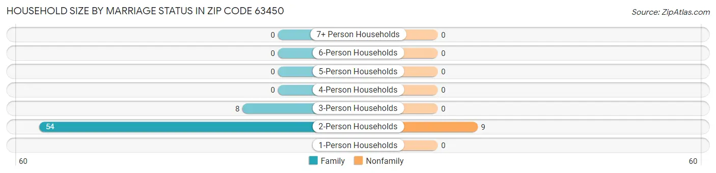 Household Size by Marriage Status in Zip Code 63450