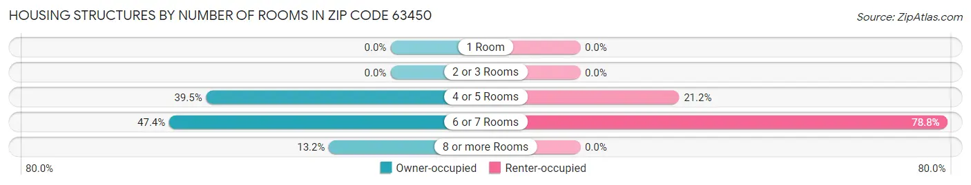 Housing Structures by Number of Rooms in Zip Code 63450