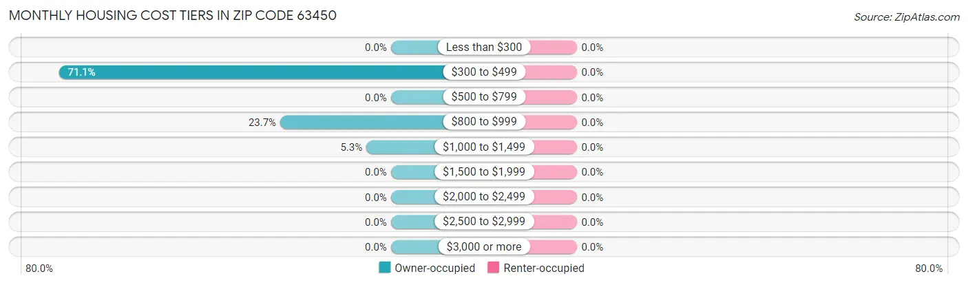 Monthly Housing Cost Tiers in Zip Code 63450
