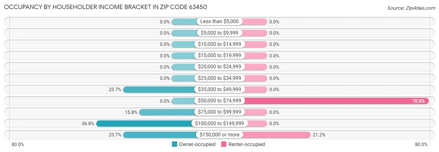 Occupancy by Householder Income Bracket in Zip Code 63450