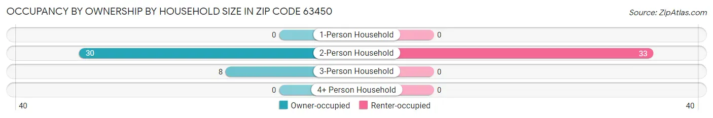 Occupancy by Ownership by Household Size in Zip Code 63450