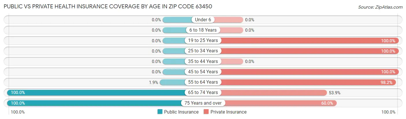 Public vs Private Health Insurance Coverage by Age in Zip Code 63450