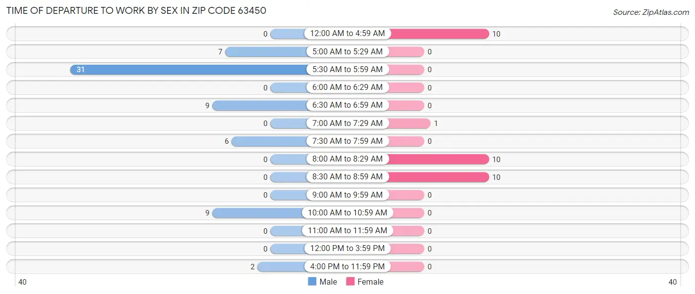Time of Departure to Work by Sex in Zip Code 63450
