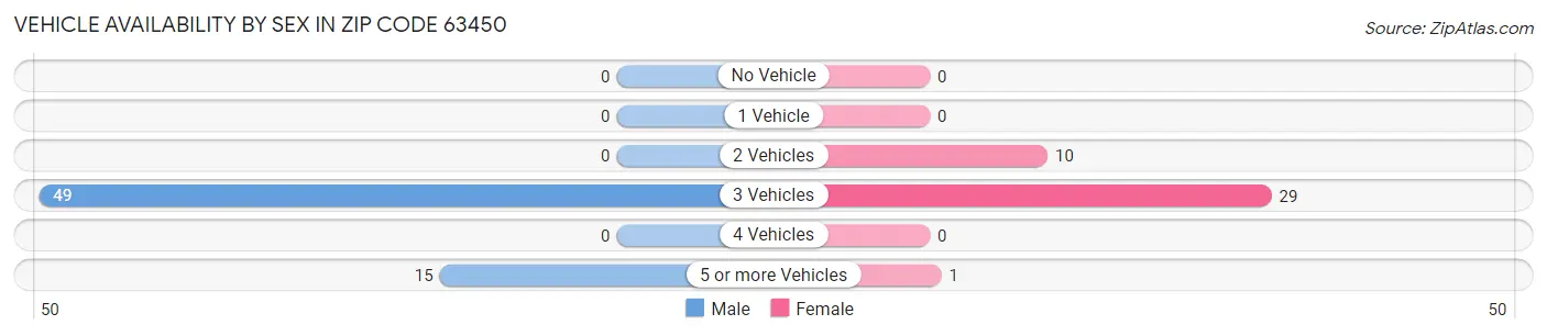 Vehicle Availability by Sex in Zip Code 63450