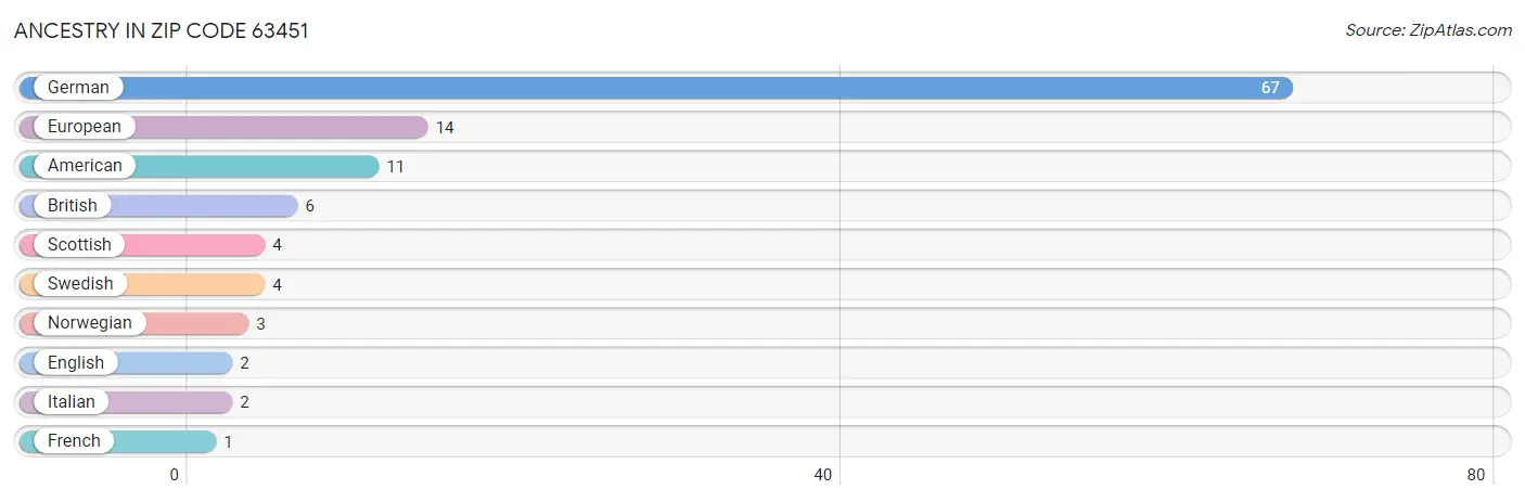 Ancestry in Zip Code 63451