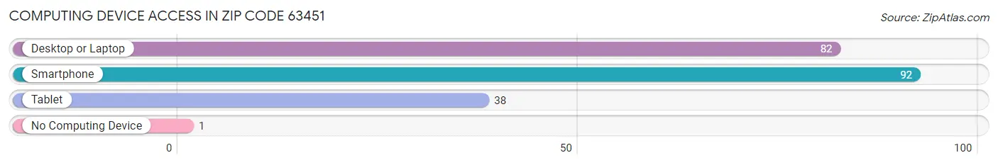 Computing Device Access in Zip Code 63451