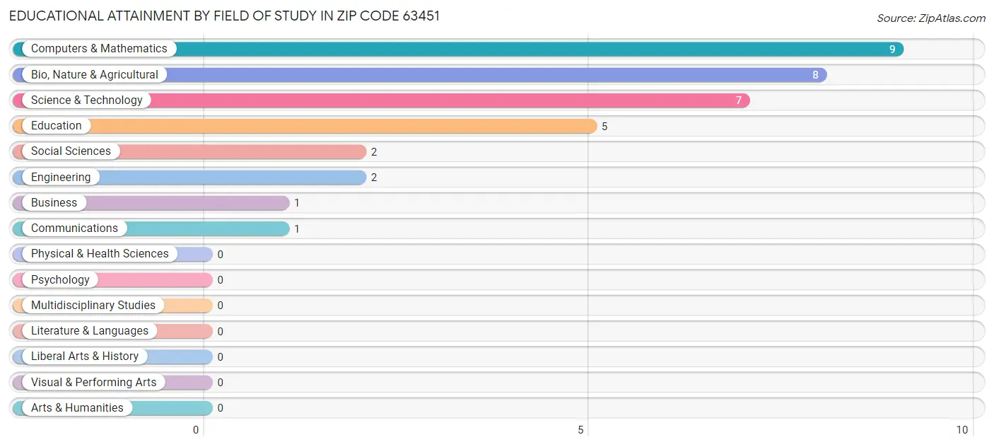 Educational Attainment by Field of Study in Zip Code 63451