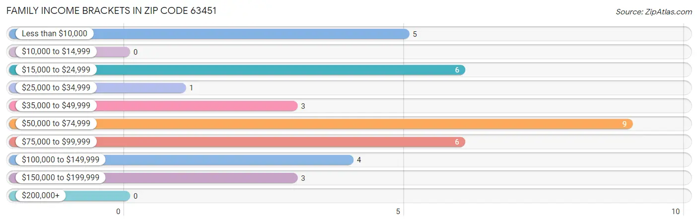 Family Income Brackets in Zip Code 63451