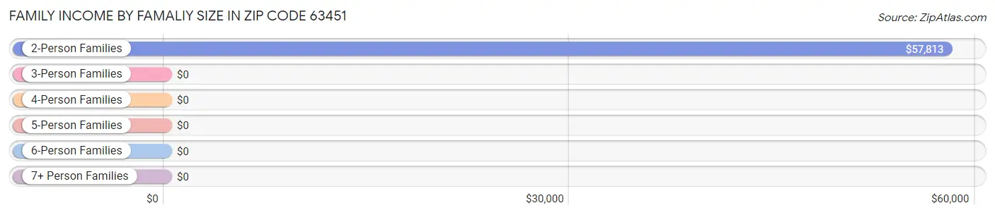 Family Income by Famaliy Size in Zip Code 63451