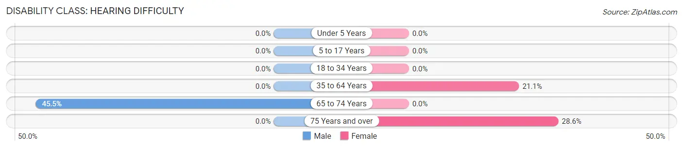 Disability in Zip Code 63451: <span>Hearing Difficulty</span>