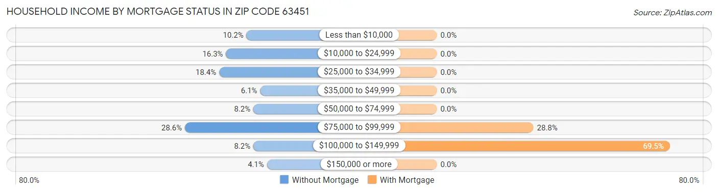 Household Income by Mortgage Status in Zip Code 63451