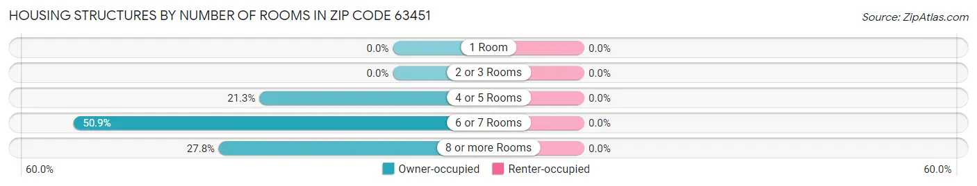 Housing Structures by Number of Rooms in Zip Code 63451