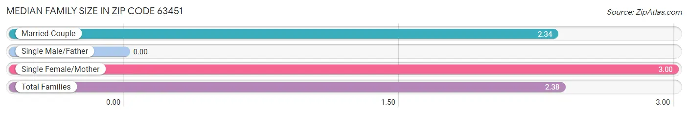 Median Family Size in Zip Code 63451