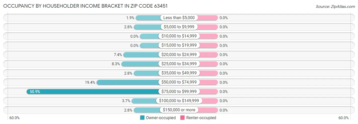 Occupancy by Householder Income Bracket in Zip Code 63451