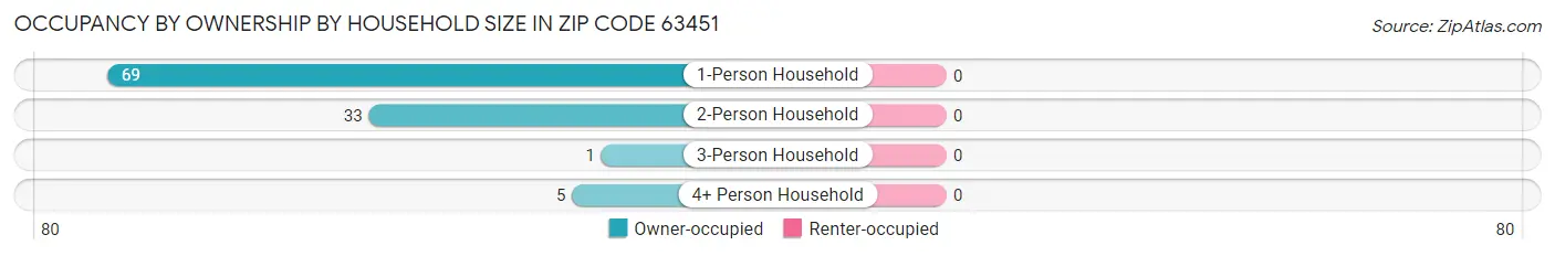 Occupancy by Ownership by Household Size in Zip Code 63451