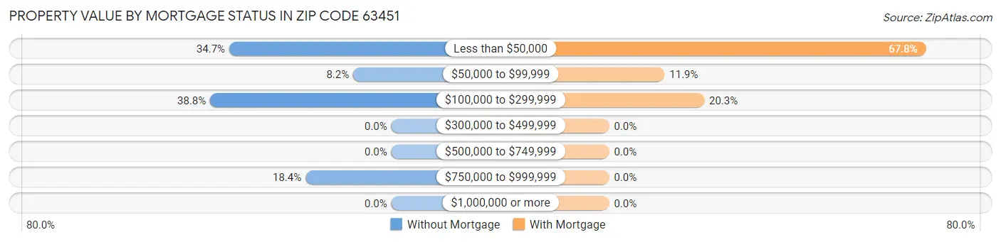 Property Value by Mortgage Status in Zip Code 63451