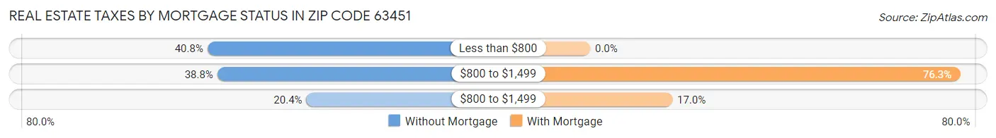 Real Estate Taxes by Mortgage Status in Zip Code 63451