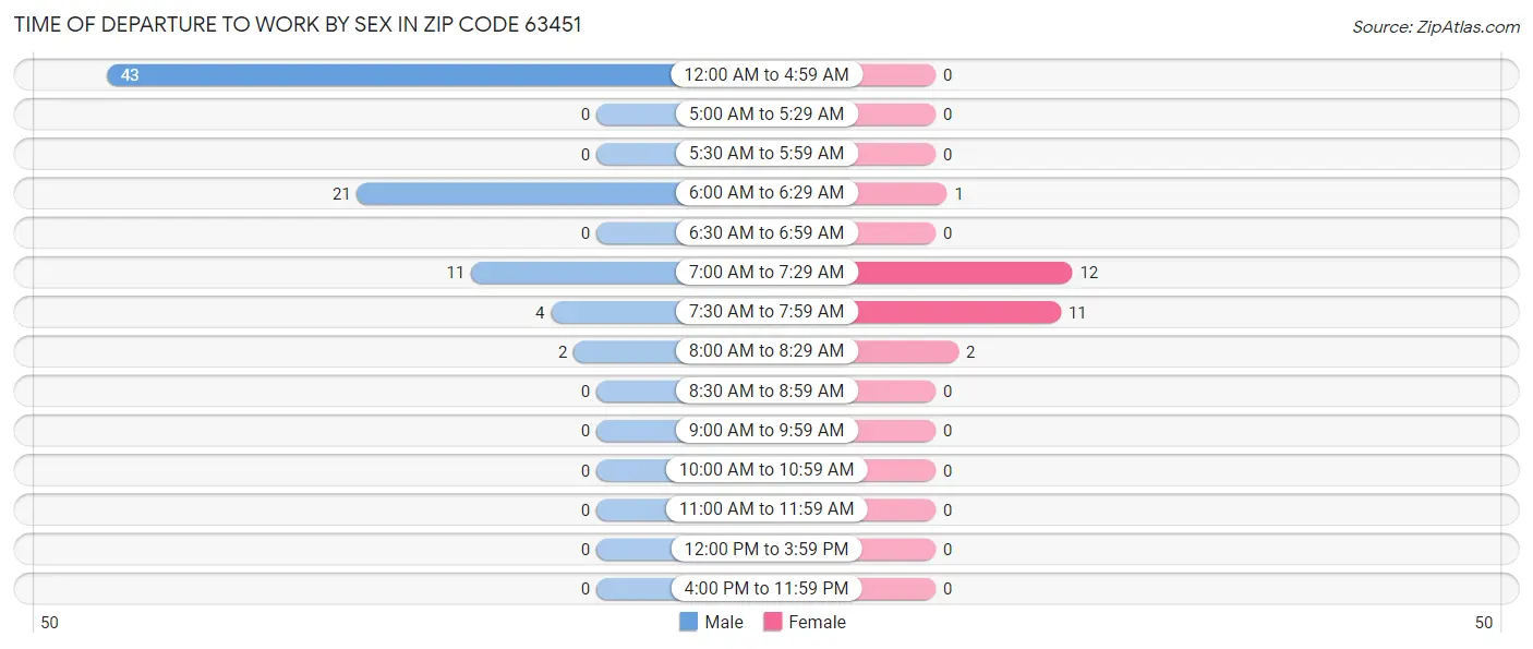 Time of Departure to Work by Sex in Zip Code 63451