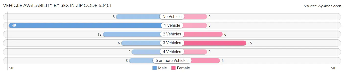 Vehicle Availability by Sex in Zip Code 63451