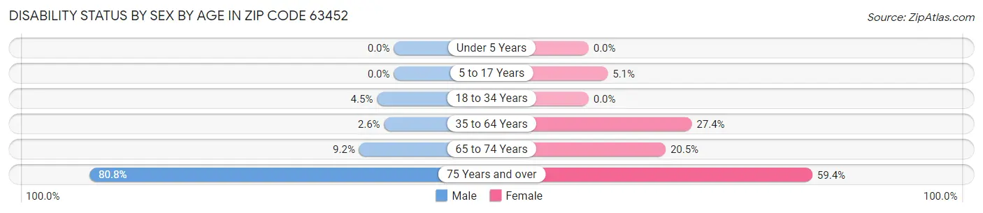 Disability Status by Sex by Age in Zip Code 63452