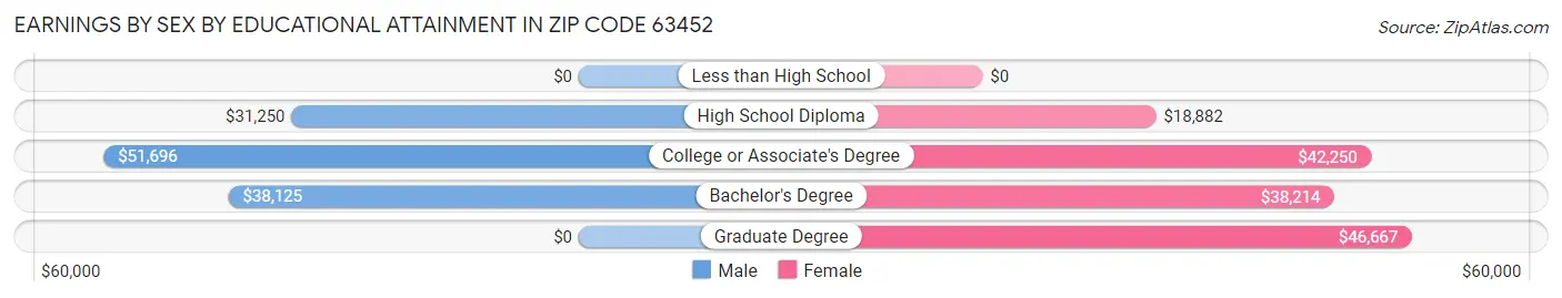 Earnings by Sex by Educational Attainment in Zip Code 63452