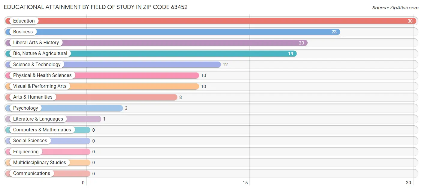 Educational Attainment by Field of Study in Zip Code 63452