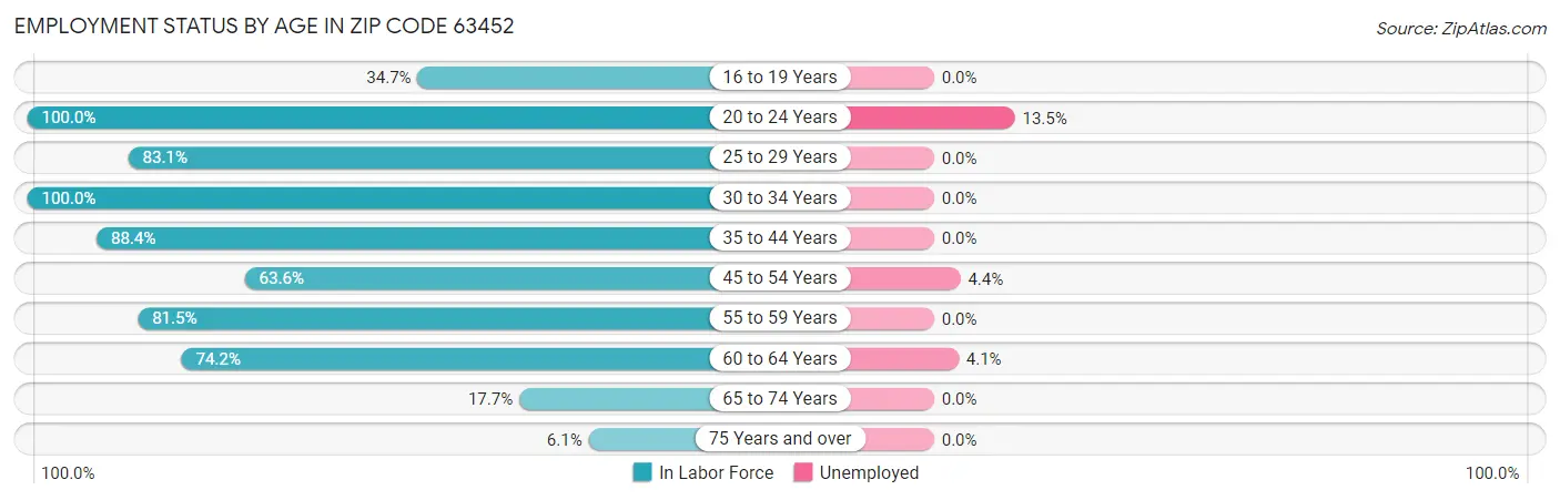 Employment Status by Age in Zip Code 63452