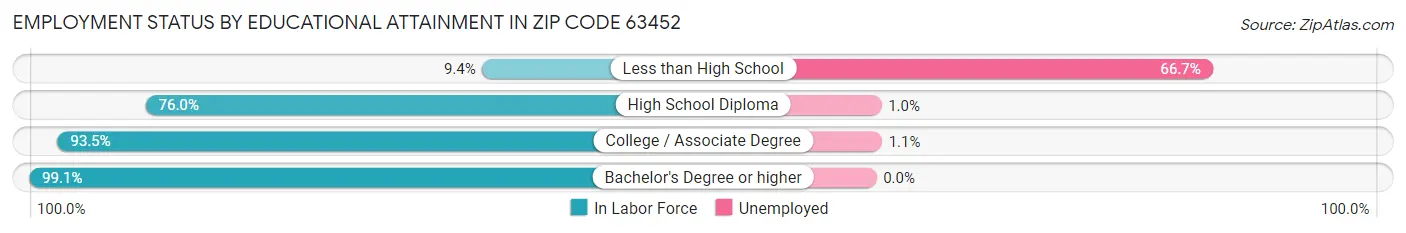 Employment Status by Educational Attainment in Zip Code 63452