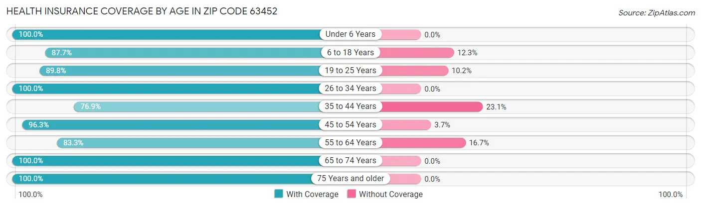 Health Insurance Coverage by Age in Zip Code 63452