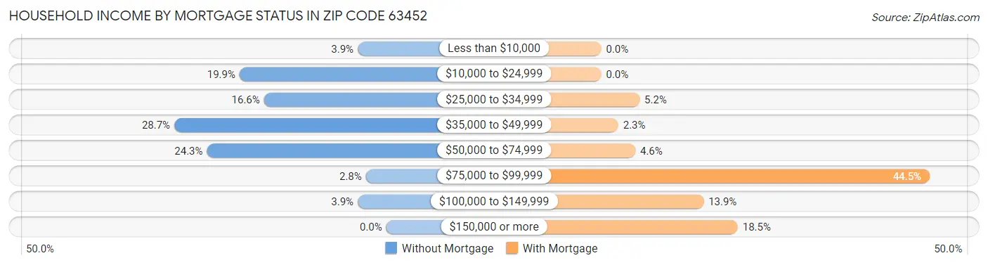 Household Income by Mortgage Status in Zip Code 63452