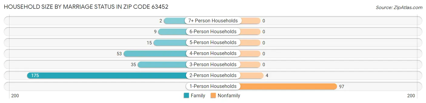 Household Size by Marriage Status in Zip Code 63452