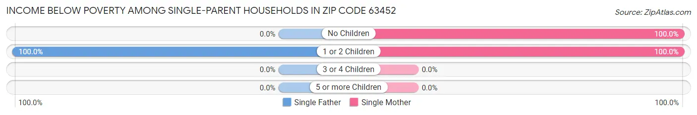 Income Below Poverty Among Single-Parent Households in Zip Code 63452