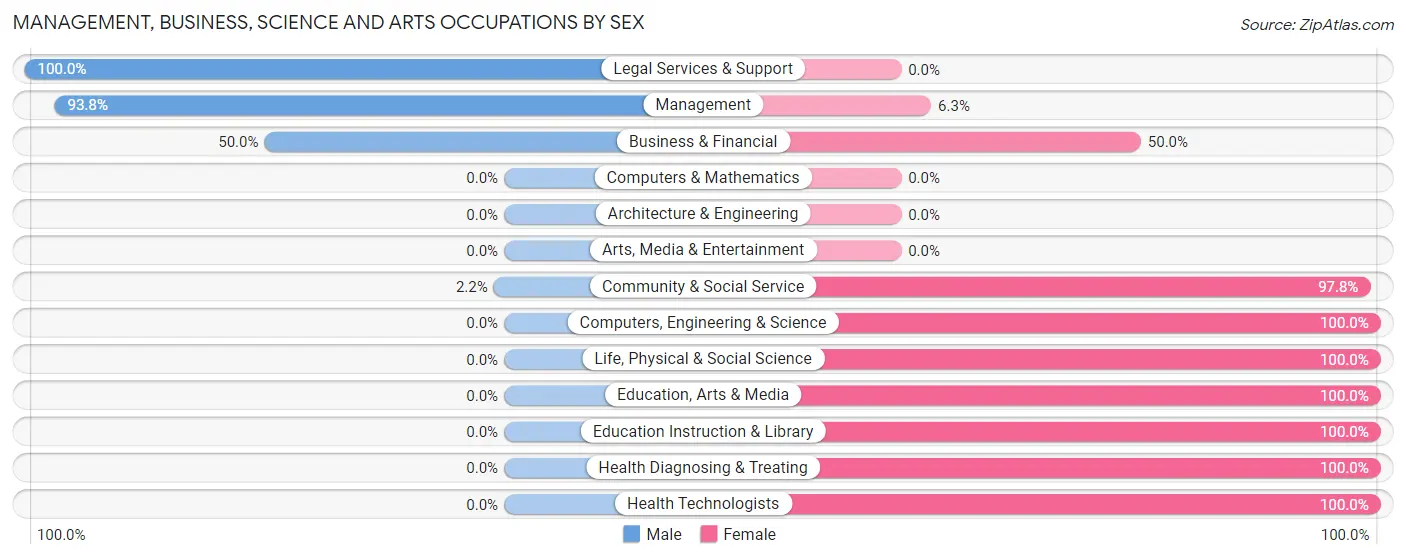 Management, Business, Science and Arts Occupations by Sex in Zip Code 63452