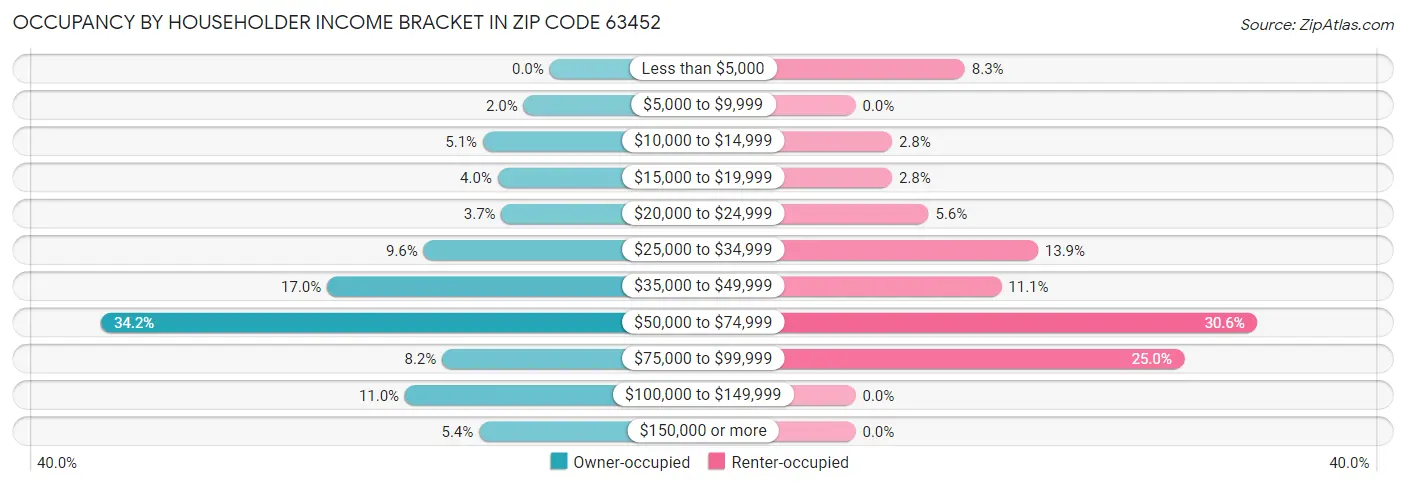 Occupancy by Householder Income Bracket in Zip Code 63452