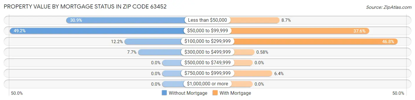 Property Value by Mortgage Status in Zip Code 63452